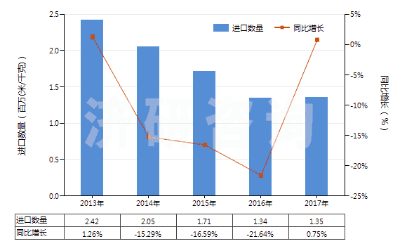 2013-2017年中國印花的純尼龍機(jī)織物(按重量計(jì)尼龍或其他聚酰胺長絲含量≥85%)(HS54074400)進(jìn)口量及增速統(tǒng)計(jì)